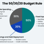 Pie chart showing the 50/30/20 budgeting rule for mastering your money